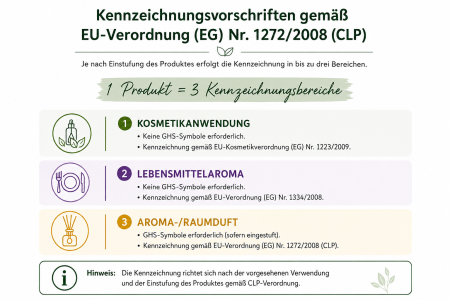 Preview: Kennzeichnungsvorschriften nach EU-CLP-Verordnung