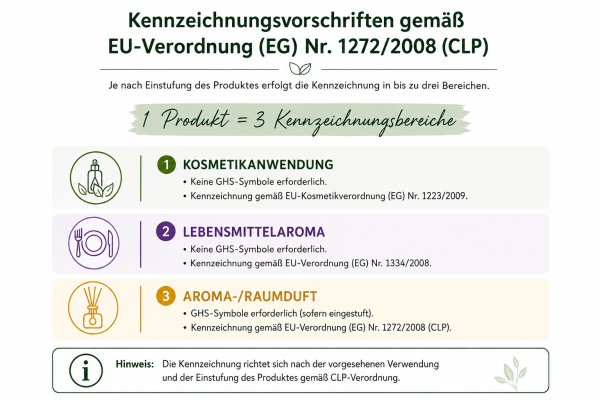 Kennzeichnungsvorschriften nach EU-CLP-Verordnung